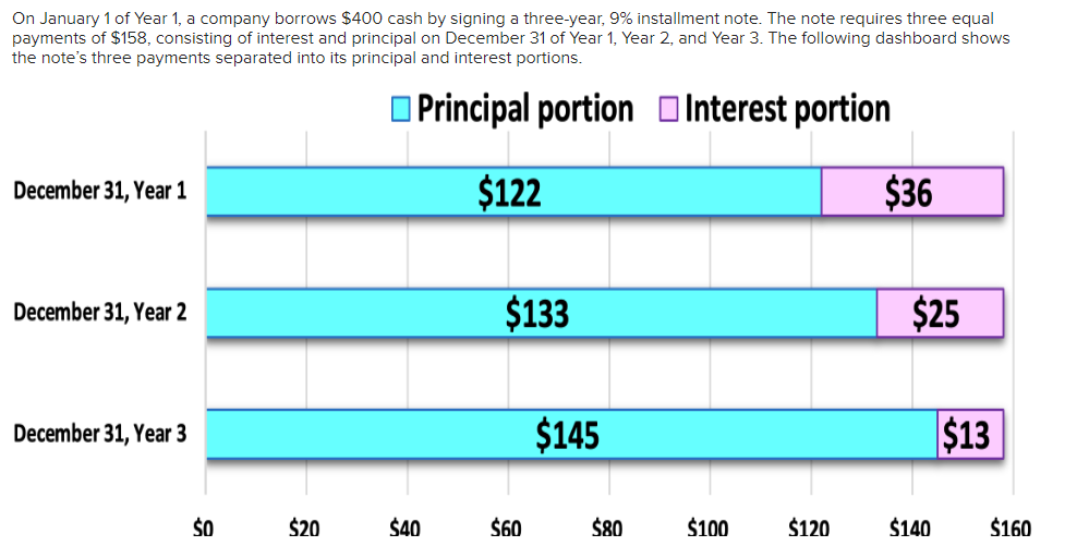  Prepare an amortization table for this installment note. Period Ending Date