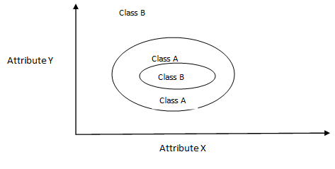  Evaluate the following statements: A decision tree model will be able