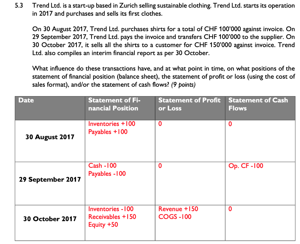 The correct answers are given, please explain them 5.3 Trend Ltd.