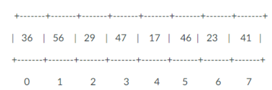 A)Consider which two elements (integers) are the first to get swapped