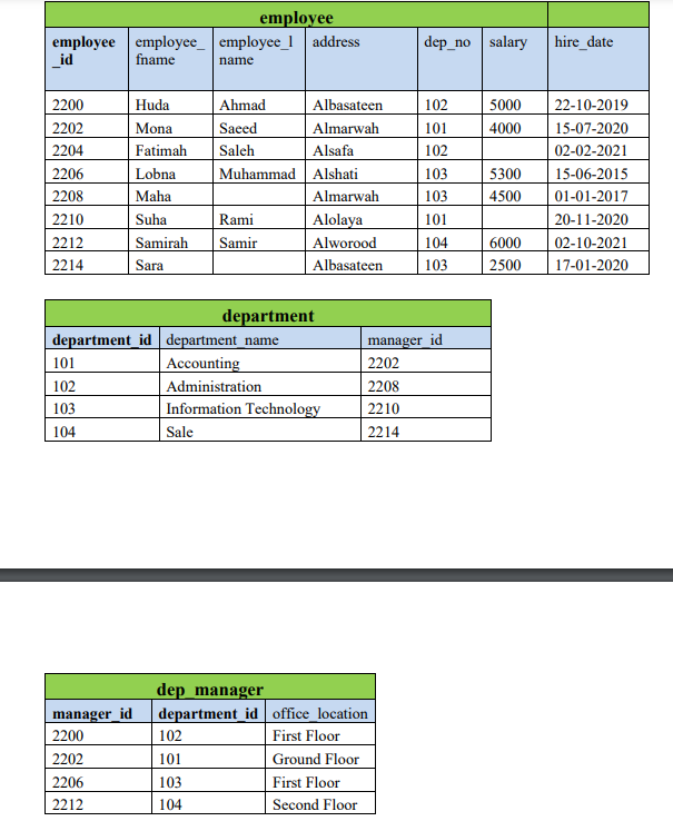 we have these tables: please write the SQL code for the following