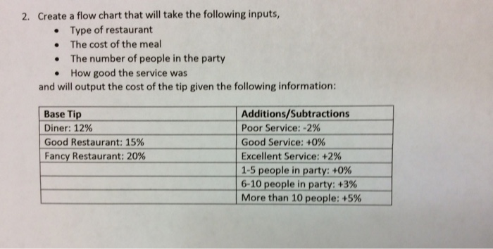  2. Create a flow chart that will take the following inputs,