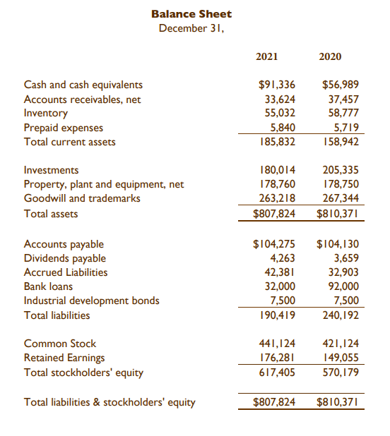 Do the 2021 Cash flow By Indirect Method Balance Sheet December 31,