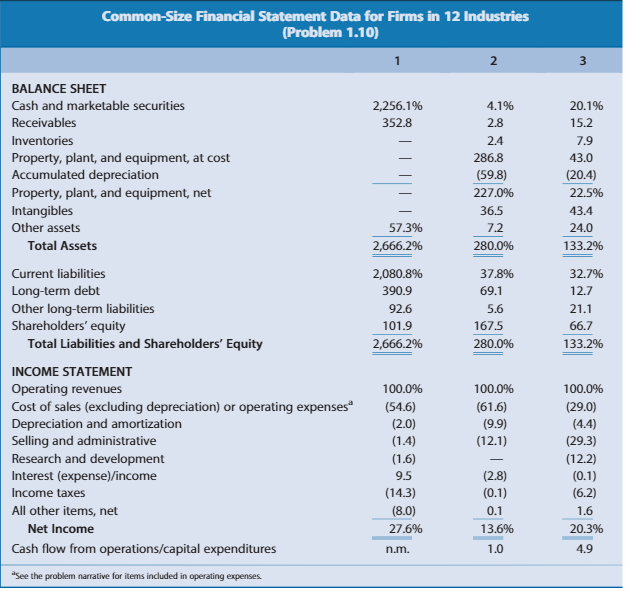 relations between various financial statement items provide evidence of many of these