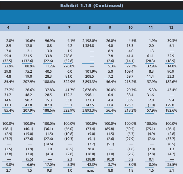economic characteristics. Exhibit 1.15 (pages 52-53) presents common-size con- densed balance sheets