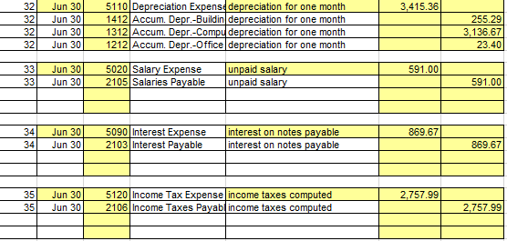 Jun 01 Jun 01 Jun 01) 1110 Cash 1311 Computer Equip. 1211