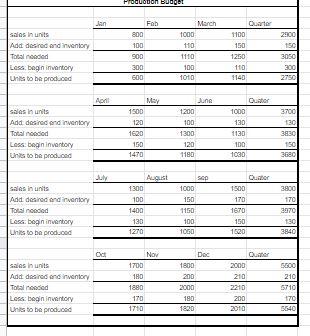 The question is the following: using the data above, prepare the COGM