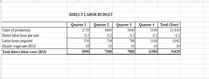 Quantity & Price/unit (RM) & Total (RM) \\ Wax (gram) & 50