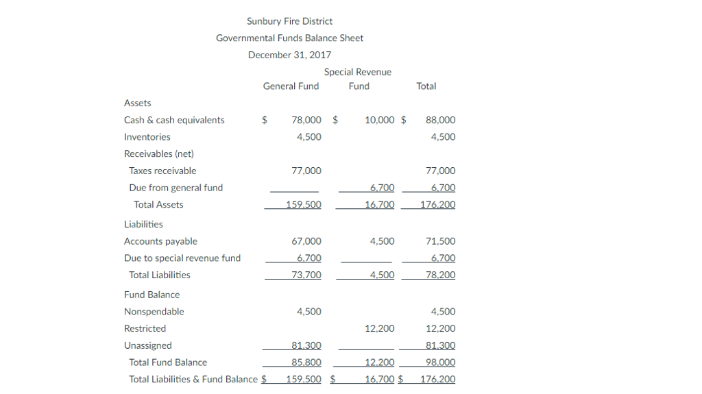 Presented below is the governmental funds balance sheet for the Sunbury Fire