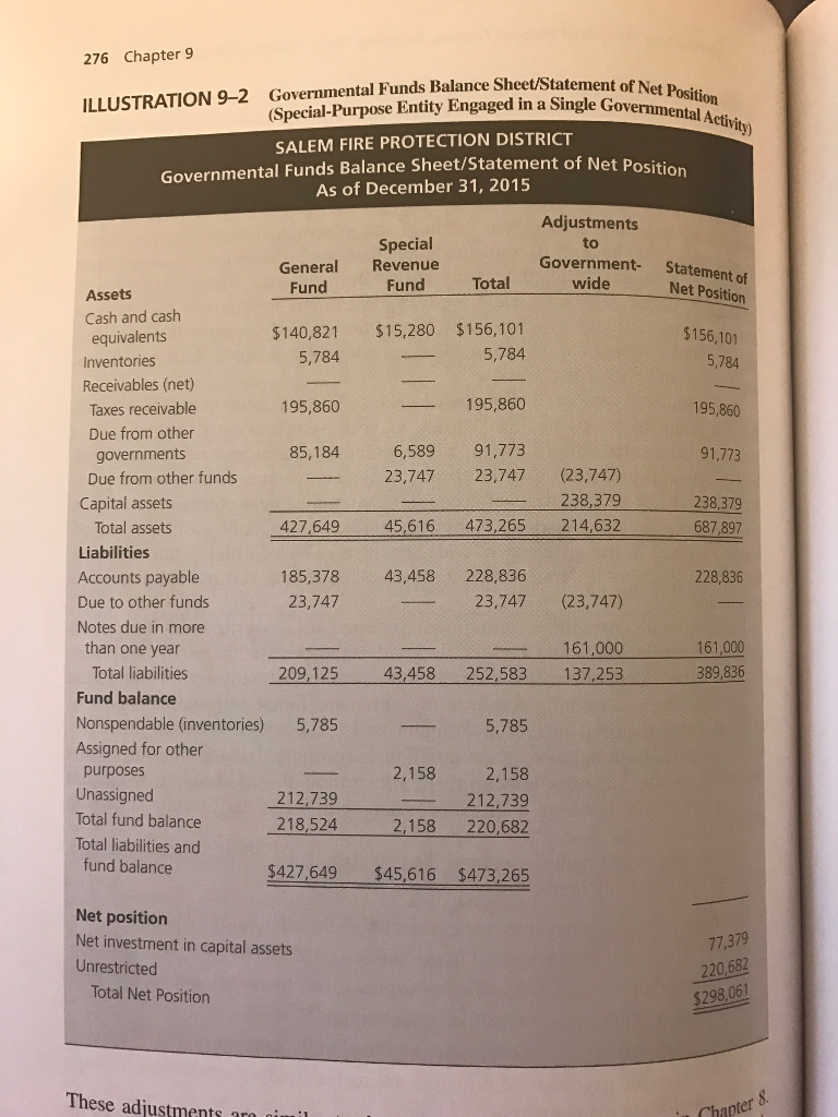 District, a special-purpose entity engaged in a single governmental activity. Required: Prepare