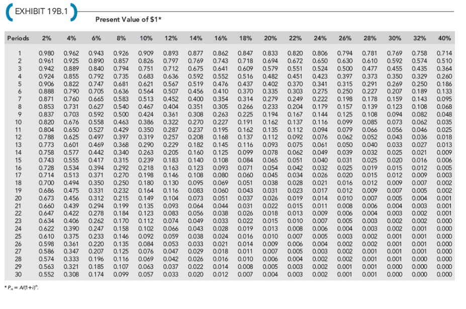 Problem 19.25 (Algorithmic) Discount Rates, Quality, Market Share, Contemporary Manufacturing Environment Sweeney