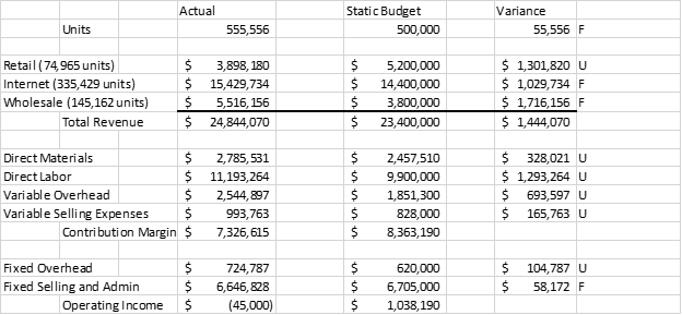 1 a) Using the information in the case and Tables below, prepare