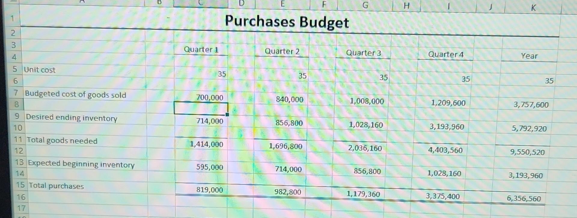sales per quarter & 20% \\ \hline 5 & Selling price &