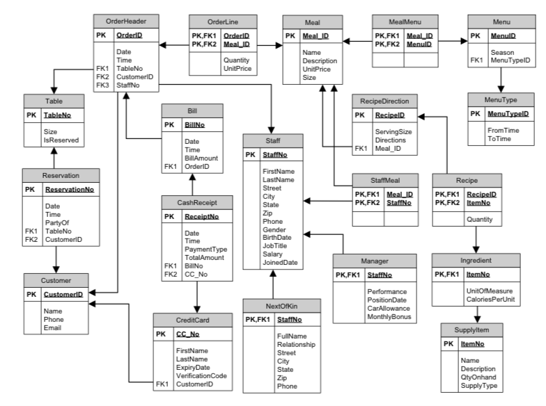 Create Table Query Create Table Customer (CustomerID Int Not Null, Name