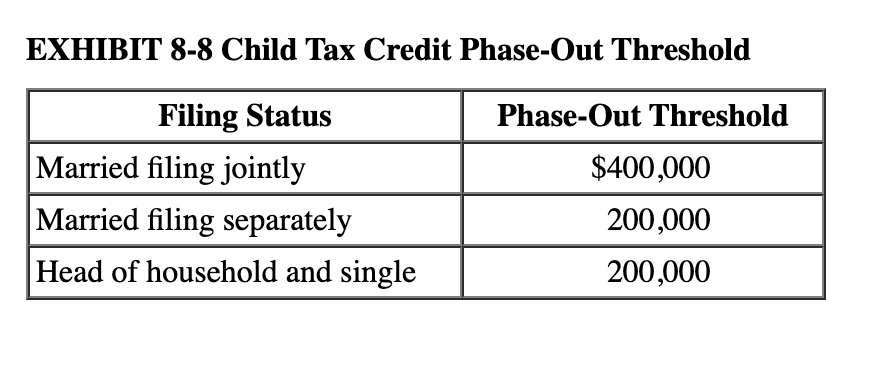 ages 14 and 17, at year-end. Trey files a joint return with