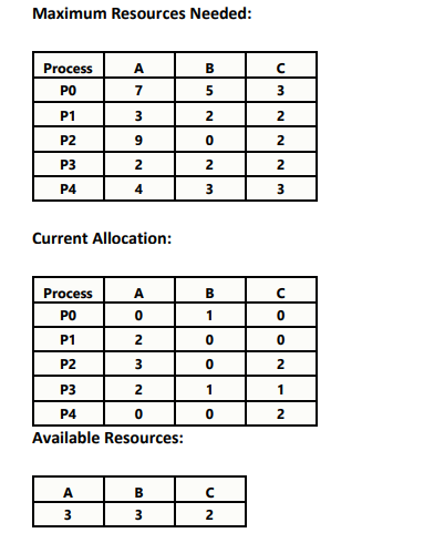  Use the image provided to answer.Maximum Resources Needed: Current Allocation: Available