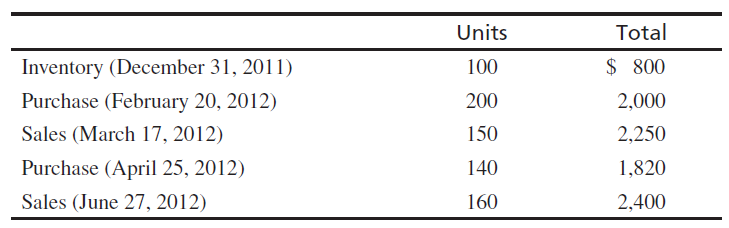  Q1: FIFO Method, why did they use this formula (900+(1820/140)*130), and