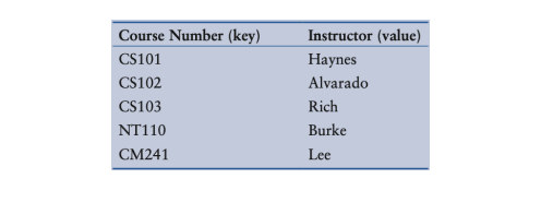 course number, and then it should display the course's room number, instructor,