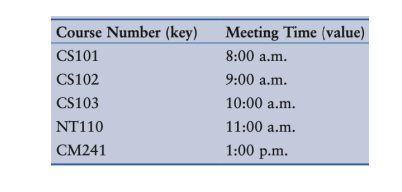 and meeting time. The program should create a dictionary containing course numbers
