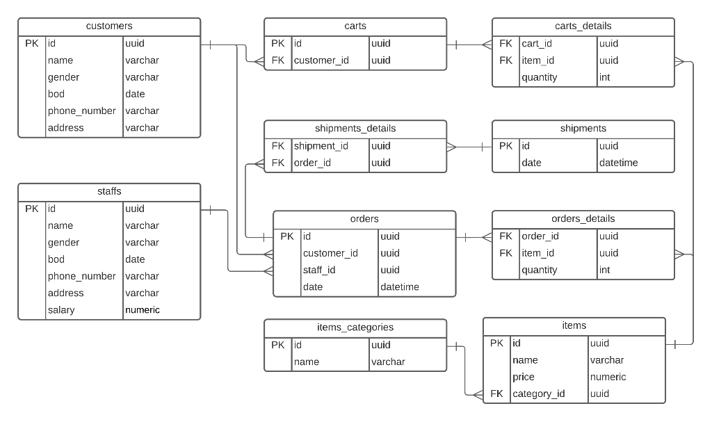 Database system question Based on the ERD, design and explain the data