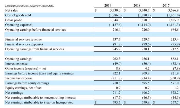  S S $ (Amounts in millions, except per share data) Net