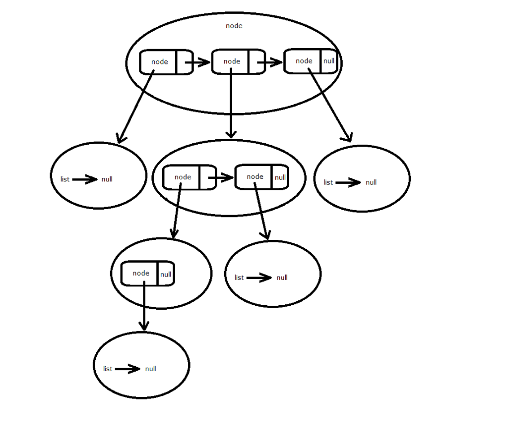 linked list Given a pointer to the root of a tree in