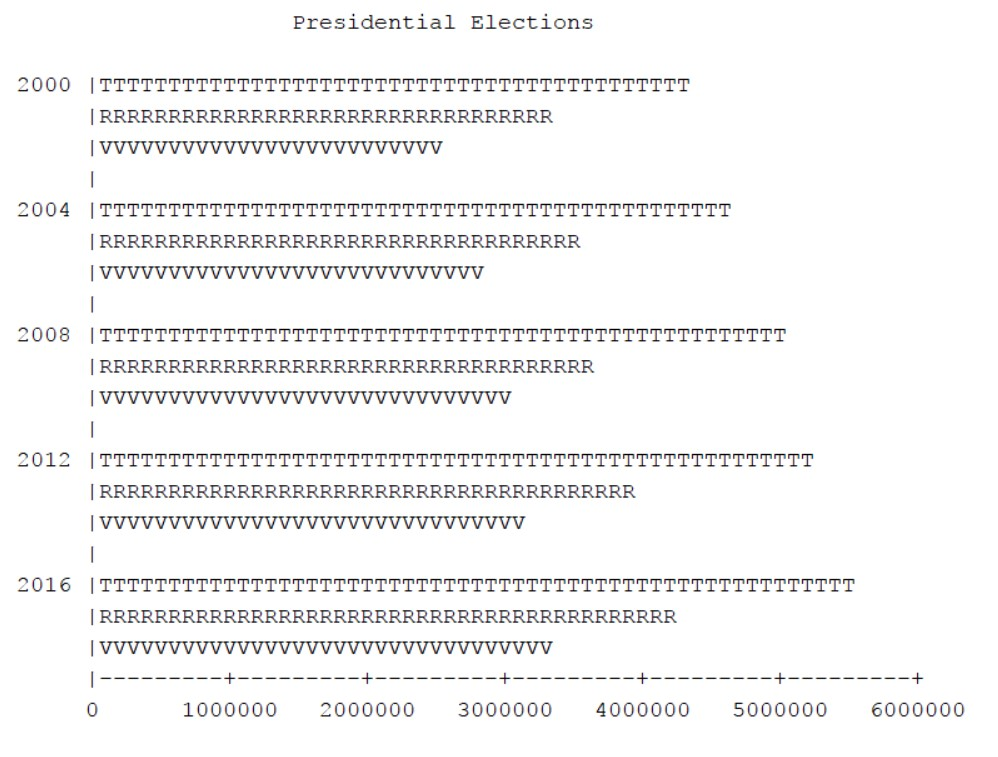  JAVA PROGRAM The voter participation data we will work with is