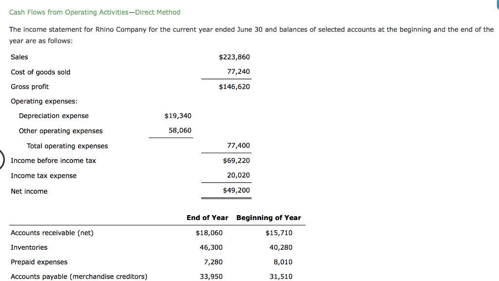  Cash Flows from Operating Activities-Direct Method The income statement for Rhino