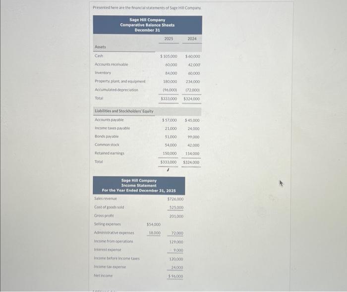  Mabund the. Presented here are the financial statementsof Sace Hill Compam