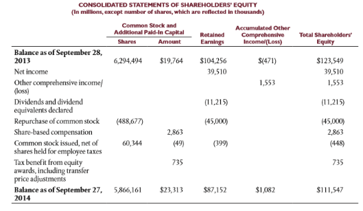 The table below is an excerpt from Apple Inc.s Statement of Shareholders