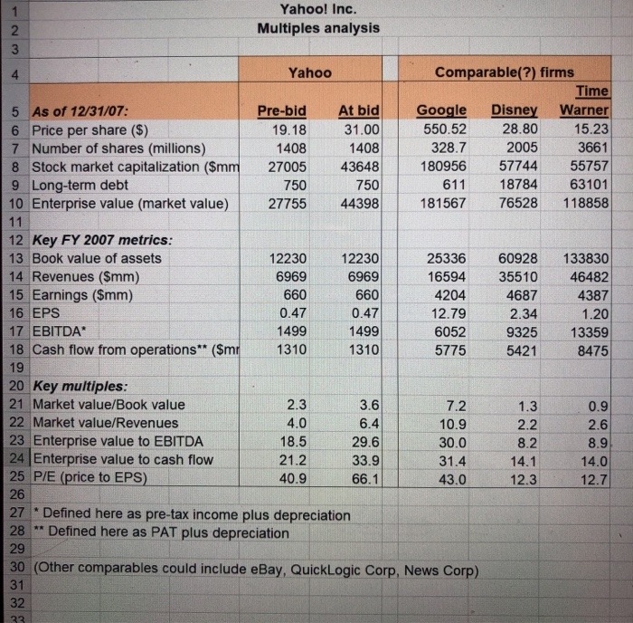 Task #3: The spreadsheet titled "Multiples analysis" presents some multiples for companies