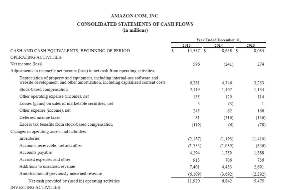 by operating activities during the year ended December 31, 2015, for Amazon