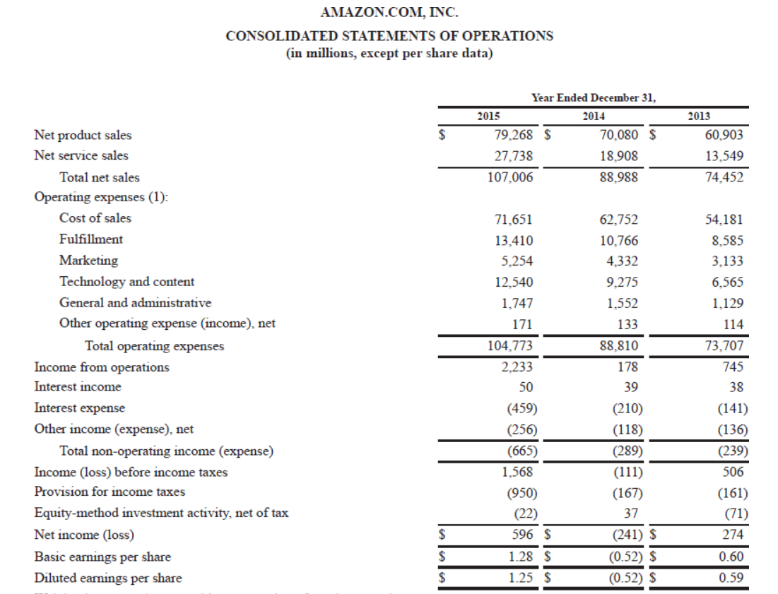 the amounts in millions.) Amazon Wal-Mart Net cash provided by operating activities