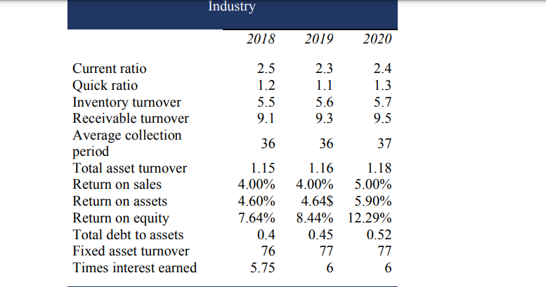 all have to be answered based off the excel spreadsheet that needs