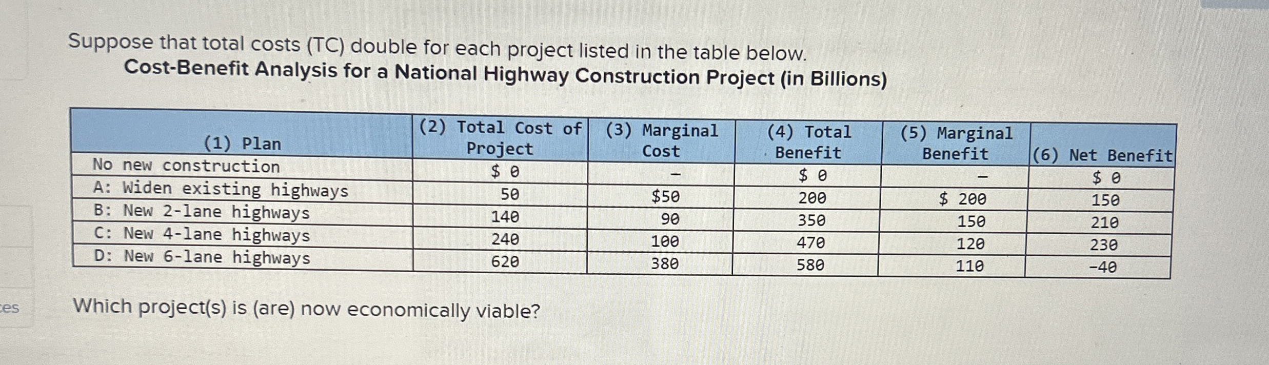  Suppose that total costs (TC) double for each project listed in