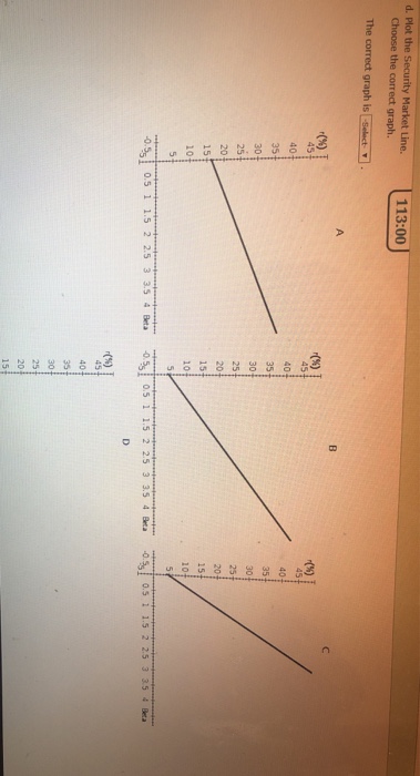  d. Plot the Security Market Line. Choose the correct graph. 113:00