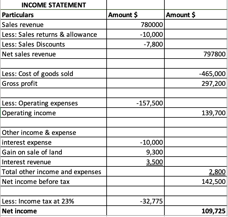 Part A. Part A. The following information is available for Entity A