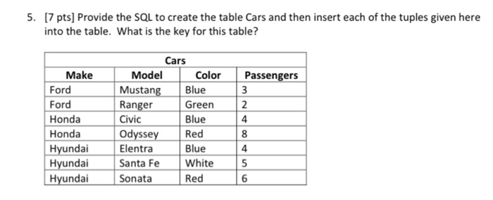  5. 7 pts] Provide the SQL to create the table Cars
