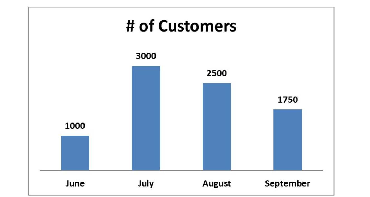 Consider the graph above. Determine the percent increase or decrease from