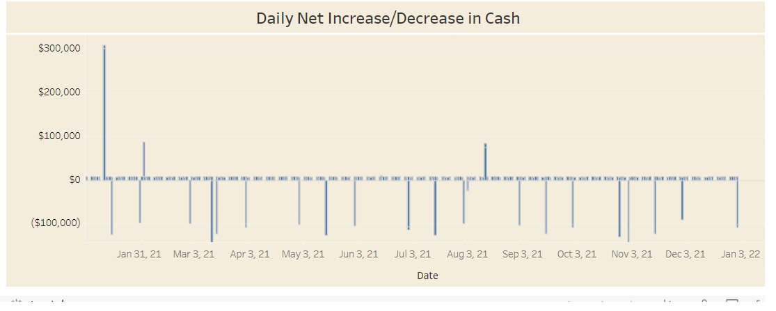 Daily Net Increase/Decrease in Cash S 4300,000 Review the Tableau visualization,