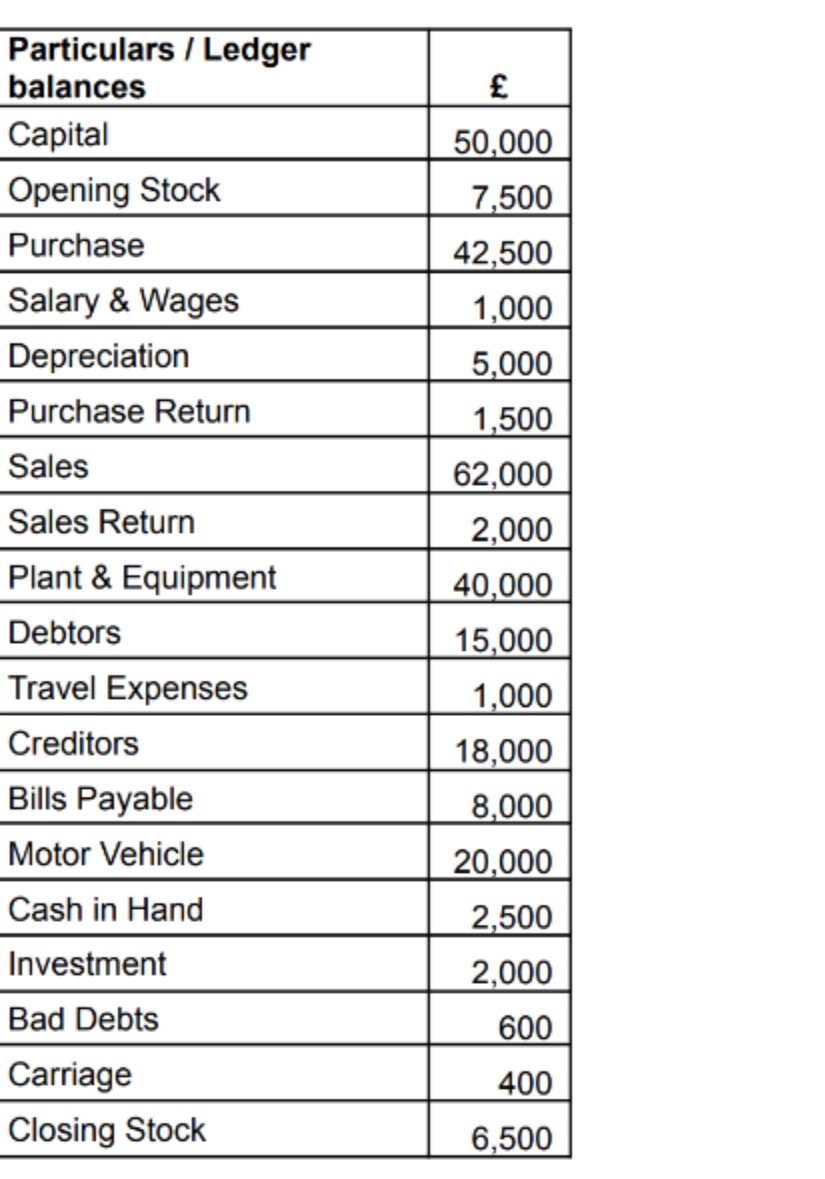  Prepare a trial balance 