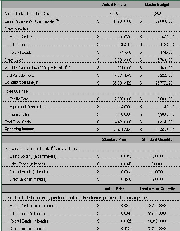 Need contribution margin report for this please, im lost. Actual Results Master