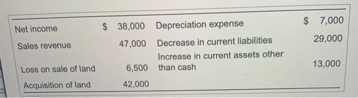  Net income $ $ 38,000 47,000 Depreciation expense Decrease in current