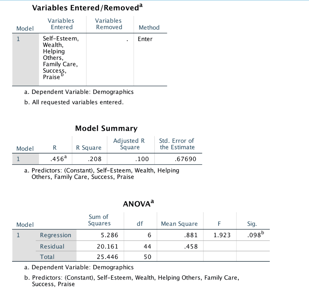 some significant data that can be taken away. Correlations Demographic s Helping