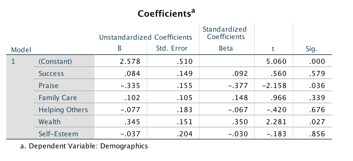 Others Success Praise Wealth Self-Esteem Family Care .220 Pearson Correlation 1.000 -.229