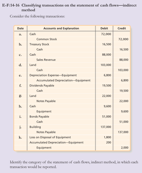  E-F:14-16 Classifying transactions on the statement of cash flows-indirect method Consider