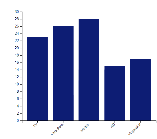 Improve the below code: By adding: 1. Main Title : Quantity Sold