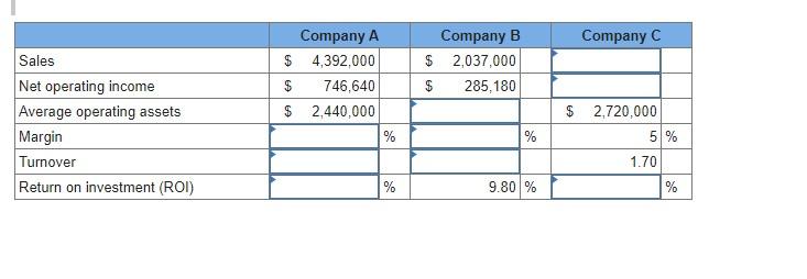Comparative data on three companies in the same service industry are given