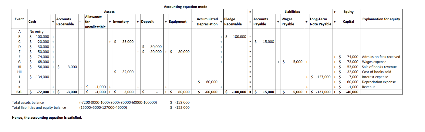Accounting equation mode Liabilities Equity Event Assets Allowance for + Inventory