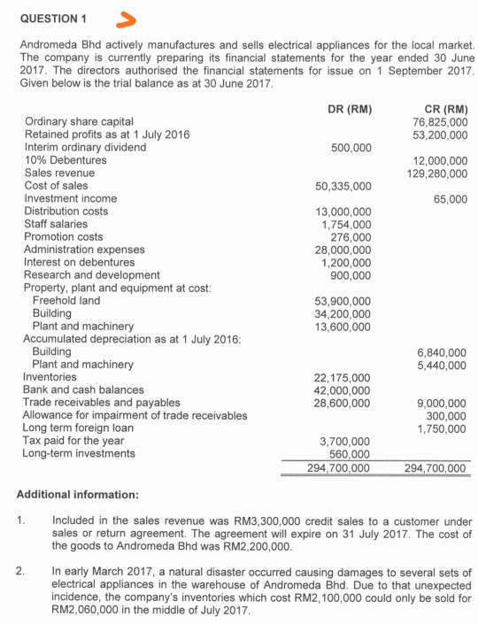 the statement of financial position based on the question and the additional